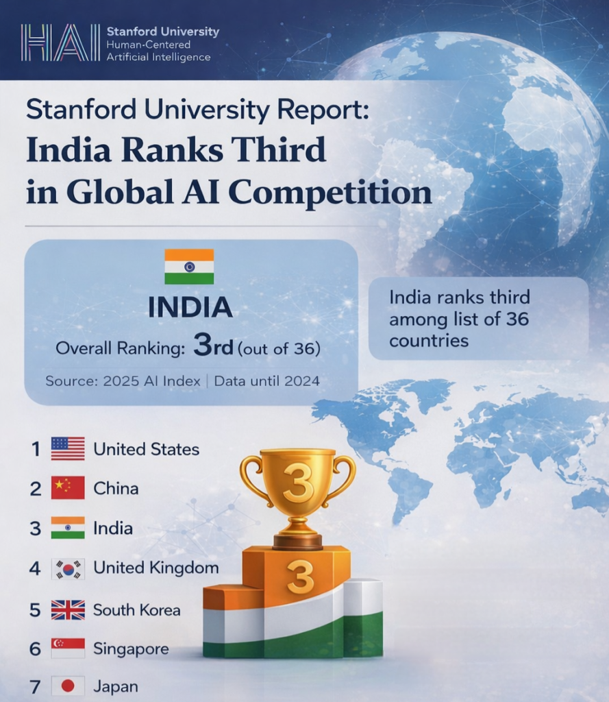 भारत की AI उड़ान: स्टैनफोर्ड HAI रिपोर्ट में 7वें से सीधे तीसरे स्थान पर पहुँचा देश