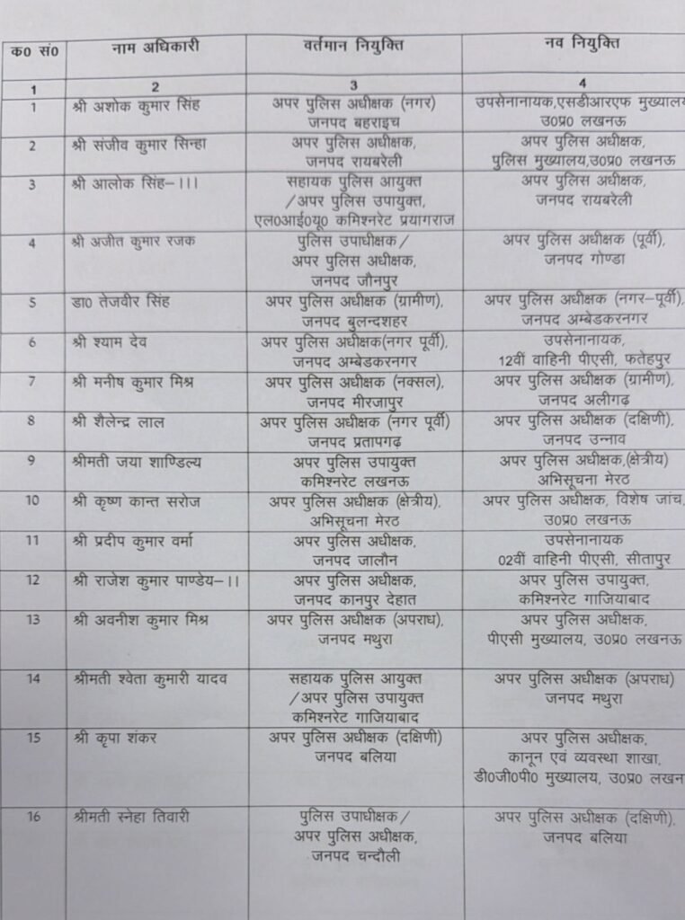 यूपी में 35 एडिश्नल एसपी के तबादले, रायबरेली में आलोक सिंह-III बने नए अपर पुलिस अधीक्षक