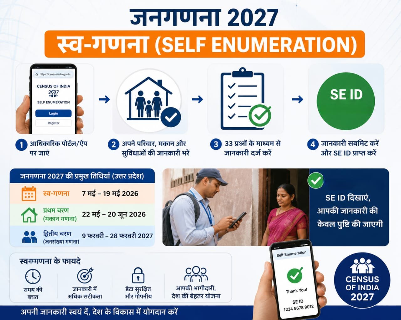जनगणना 2027 स्व-गणना प्रक्रिया, SE ID और ऑनलाइन डेटा भरने की जानकारी