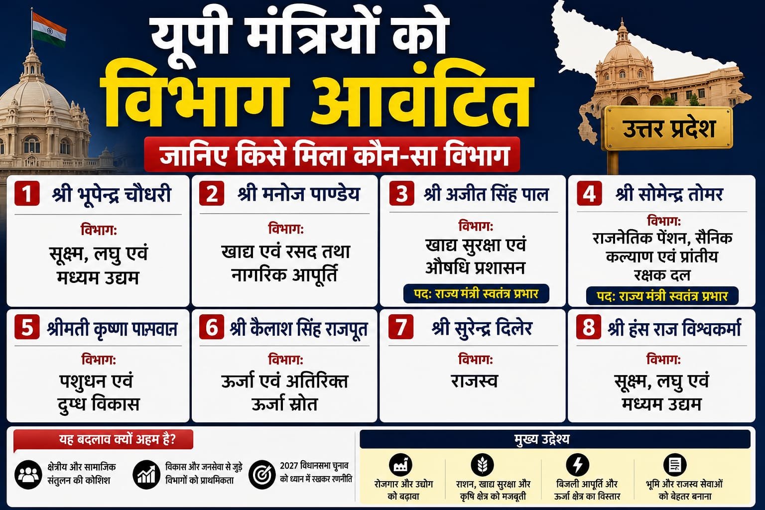 उत्तर प्रदेश मंत्रिमंडल विस्तार के बाद नए मंत्रियों को विभाग आवंटित 